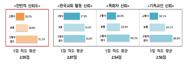 2018년 한국교회 신뢰도 '췌크' - 기윤실 조성돈 교수 제공