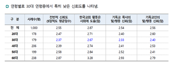 무려 국민의 70% 이상이 개신교에 대해 부정적인 대답을 하고 있다. 