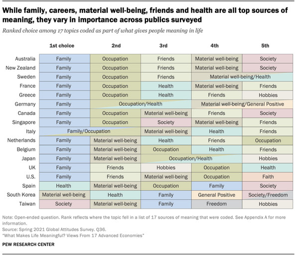 이것은 17개 선진국의 성인 18,850명을 대상으로 2021년 2월 1일부터 5월 26일까지 Pew Research Center에서 실시한 설문 조사의 일부로 삶의 의미에 대한 개방형 질문에 대한 새로운 분석 결과 중 하나이다. 